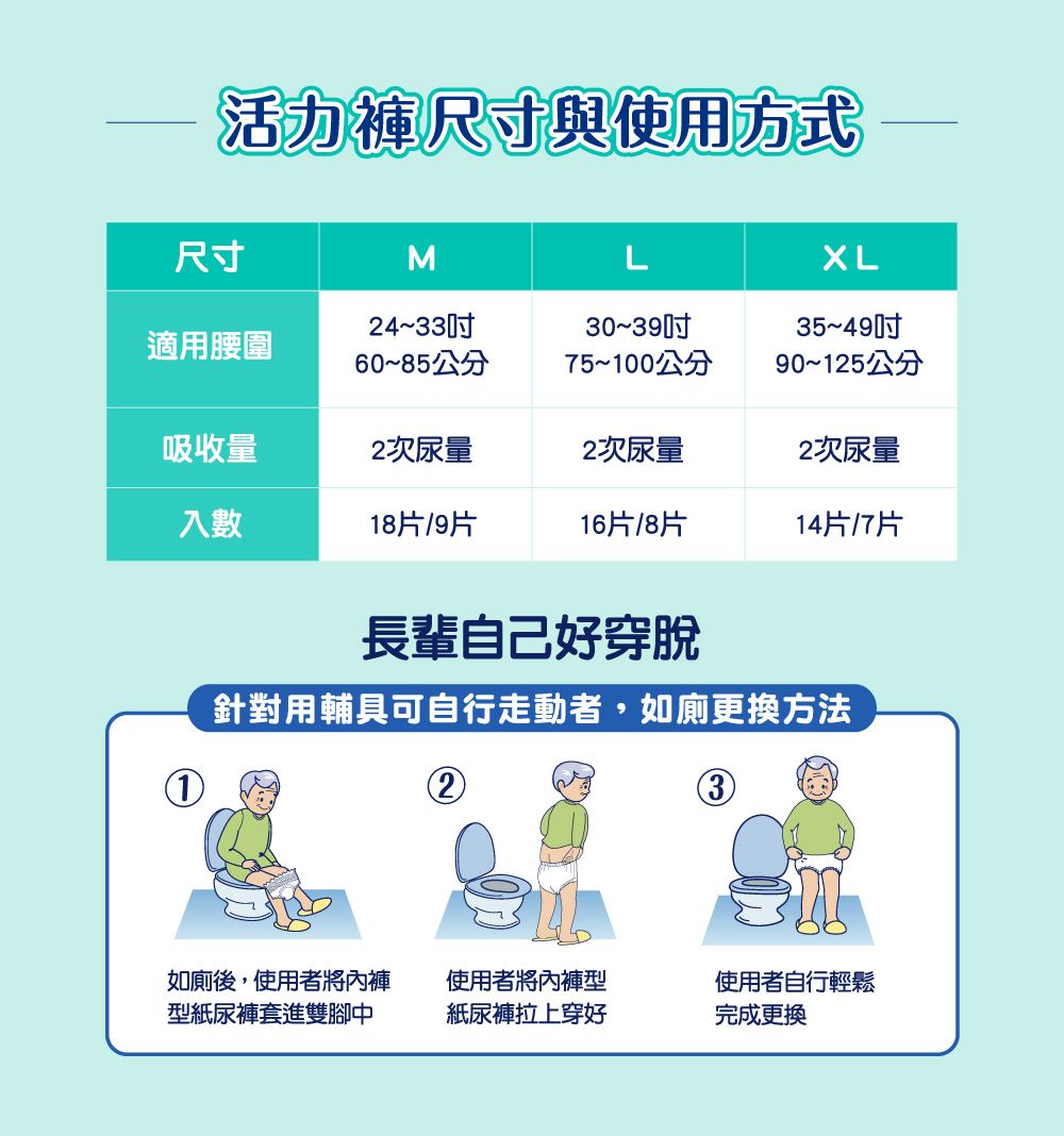 活力褲尺寸與使用方式尺寸ML24~3330~39吋35~49吋適用腰圍60~85公分75~100公分90~125公分吸收量2次尿量2次尿量2次尿量入數18片/9片16片/8片14片/7片①長輩自己好穿脫針對用輔具可自行走動者,如廁更換方法23如廁後,使用者將內褲型紙尿褲套進雙腳中使用者將內褲型使用者自行輕鬆紙尿褲拉上穿好完成更換