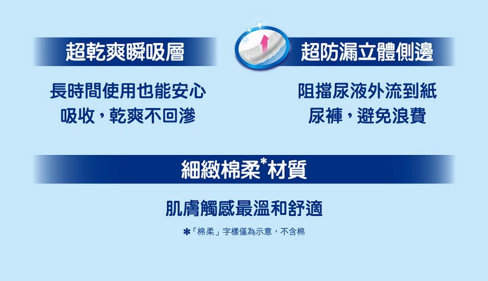 超乾爽瞬吸層長時間使用也能安心吸收,乾爽不回超防漏立體側邊阻擋尿液外流到紙尿褲,避免浪費細緻棉柔材質肌膚觸感最溫和舒適*「棉柔」字樣僅為示意,不含棉