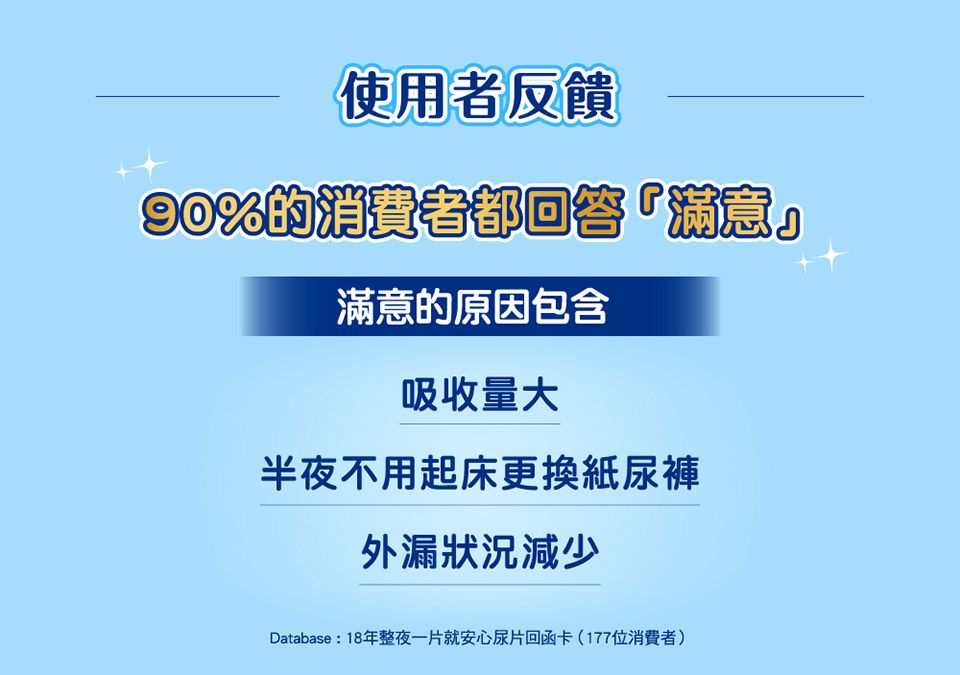 使用者反饋%的消費者回答滿意的原因包含吸收量大半夜不用起床更換紙尿褲外漏狀況減少Database: 18年整夜一片就安心尿片回函卡(177位消費者)