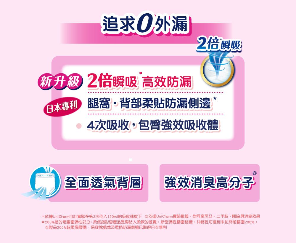 外漏2瞬吸新 2倍瞬吸高效防漏 窩背部柔貼防漏側邊 *4次吸收,包臀效吸收體全面透氣背層 強效消臭高分子*依據UniCharm社實驗在第2次倒入150ml的吸收速度下 依據UniCharm實驗數據,對阿摩尼亞二甲胺、吲哚具消臭效果200%指的是彈性部分,柔係指形容產品是帶給人柔軟的感覺,新型彈性腰圍結構,伸縮性可達到未拉開前腰圍200%。本製品200%超柔彈腰圍、易穿脫剪裁及柔貼防漏側邊已取得日本專利