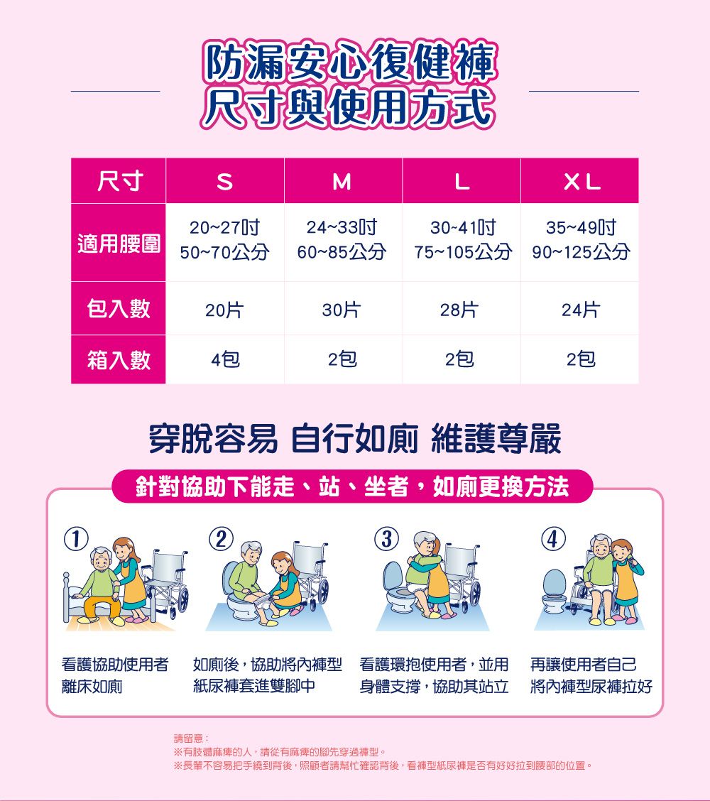 防漏安心復健尺寸與使用方式尺寸SML0~2724~3330~41吋35~49吋|適用腰圍50~70公分60~85公分75~105公分90~125公分包入數20片30片28片24片箱入數4包2包2包2包穿脫容易 自行如廁 維護尊嚴針對協助下能走、站、坐者,如廁更換方法2看護協助使用者離床如廁如廁後,協助將內褲型看護環抱使用者,並用紙尿褲套進雙中 身體支撐,協助其站立再讓使用者自己將內褲型尿褲拉好請留意:有肢體麻痺的人,請從有麻痺的腳先穿過褲型。長輩不容易把手繞到背後,照顧者請幫忙確認背後,看褲型紙尿褲是否有好好拉到腰部的位置。
