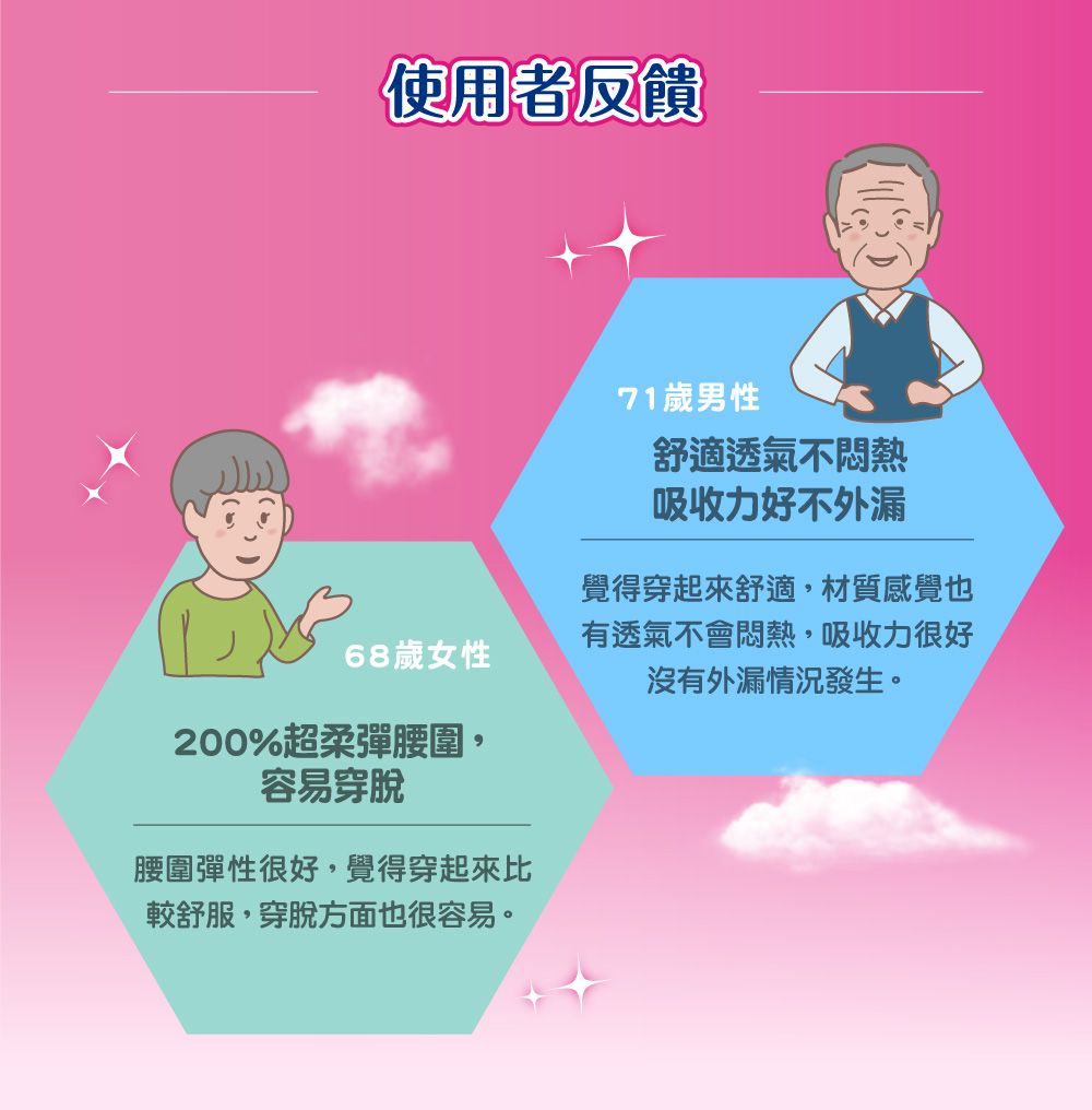 使用者反饋71歲男性舒適透氣不悶熱吸收力好不外漏覺得穿起來舒適,材質感覺也有透氣不會悶熱,吸收力很好68歲女性沒有外漏情況發生。200%超柔彈腰圍,容易穿脫腰圍彈性很好,覺得穿起來比較舒服,穿脫方面也很容易。