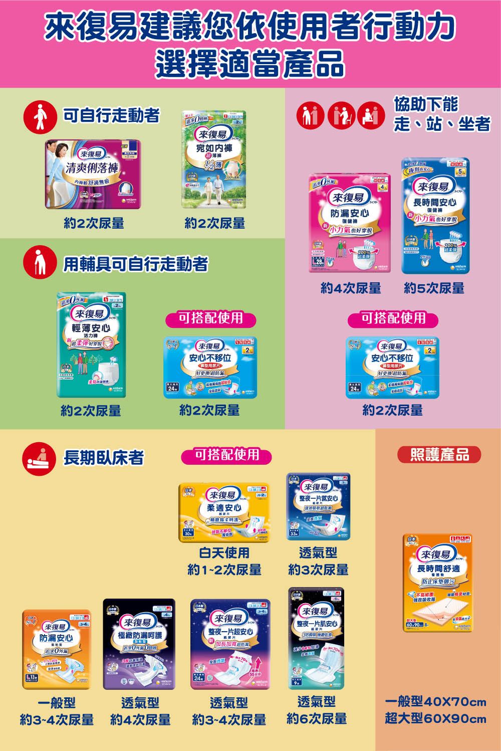 復易建議您依使者行動力選擇適當產品 可自行走動者追求復易復易清爽俐落宛如內褲協助下能走、站、坐者舒適無痕約2次尿量約2次尿量 輔具可自行走動者復易漏安心復健 力氣也好復易長時間安心復健褲 力氣也好5200約4次尿量約5次尿量復易可搭配使用可搭配使用輕薄安心活力褲好復易2安心不移位用好更換防復易2安心不移位好更換超約2次尿量約2次尿量約2次尿量長期臥床者可搭配使用照產品4復易來復易防漏安心極緻防漏呵護來復易來復易整夜一片就安心柔適安心 棉柔護33(白天使用透氣型來復易約1~2次尿量約3次尿量長時間舒適防止床垫G吸收來復易來復易整夜一片肌安心60x90整夜一片超安心加長加寬超%7024一般型透氣型透氣型透氣型一般型40X70cm約3~4次尿量約4次尿量約3~4次尿量約6次尿量超大型60X90cm