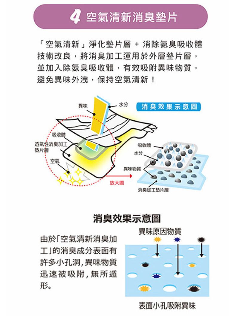 空氣清新消臭「空氣清新淨化墊片+消除氨臭吸收體技術改良,將消臭加工運用於外層墊片層,並加入除氨臭吸收體,有效吸附異味物質,避免異味外洩,保持空氣清新!吸收體透氣性消臭加工異味水分消臭效果示意吸收體水分異味物質放大圖消臭加工墊片層消臭效果示意圖異味原因物質由於「空氣清新消臭加工的消臭成分表面有許多小孔洞,異味物質迅速被吸附,無所遁形。表面小孔吸附異味