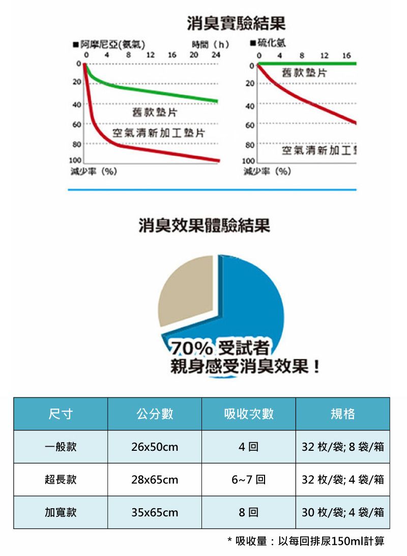 阿摩尼亞(氨氣 4 82消臭實驗結果時間(h) 12 1620 2404 8 1216舊款204040舊款6060空氣清新加工片8080空氣清新加工!100100減少(%)減少(%)消臭效果體驗結果70% 受試者親身感受消臭效果!尺寸公分數吸收次數規格一般款26x50cm4 回32 枚/袋;8袋/箱超長款28x65cm6~7 回32 枚/袋;4袋/箱加寬款35x65cm8回30枚/袋;4袋/箱吸收量:以每回排尿150ml計算