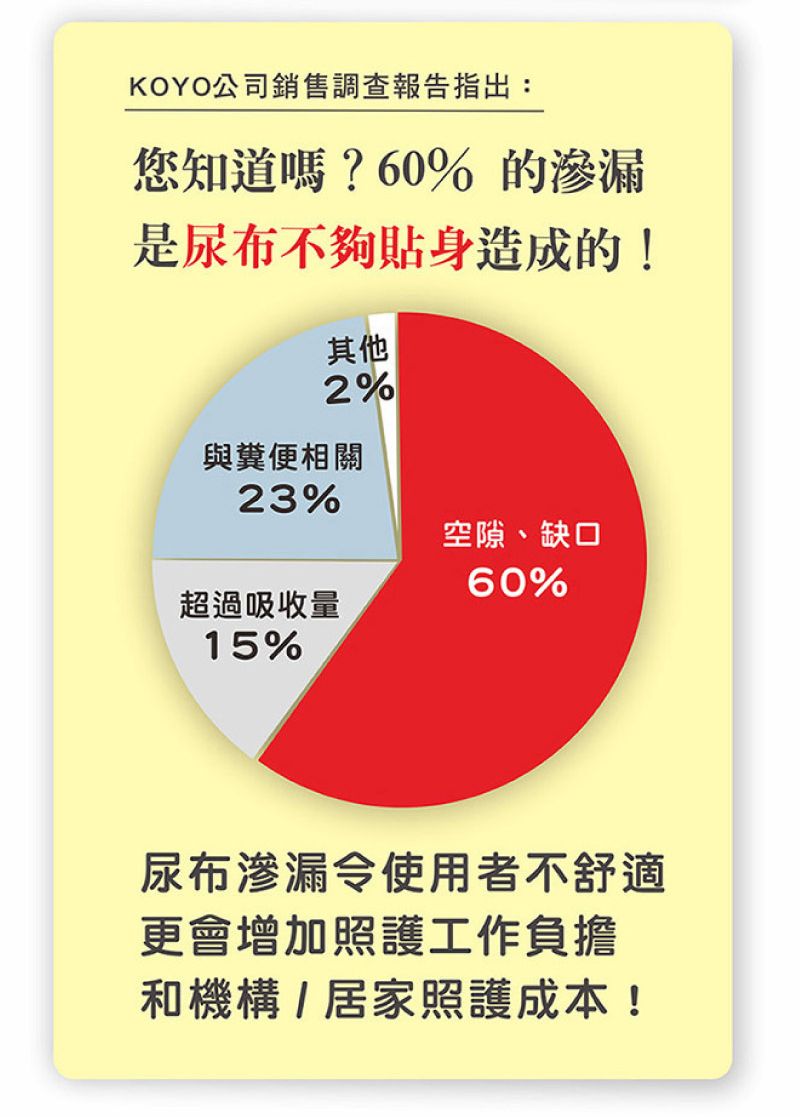 KOYO公司銷售調查報告指出:您知道嗎?60% 的滲漏是尿布不夠貼身造成的!其他2%與糞便相關23%超過吸收量15%空隙、缺口60%尿布渗漏令使用者不舒適更會增加照護工作負擔和機構/居家照護成本!