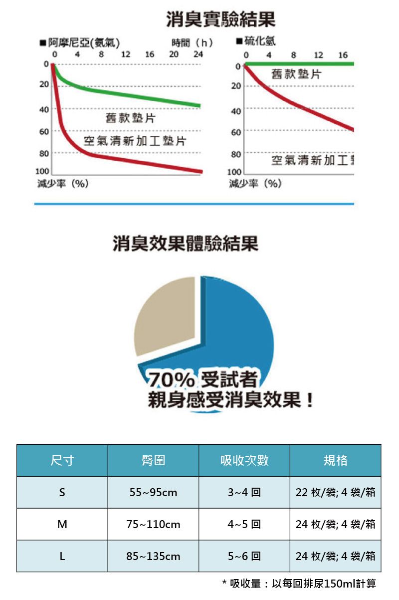 阿摩尼亞(氨氣) 482消臭實驗結果時間(h)硫化氫12 1620 240 4812160舊款2040040舊款6060空氣清新加工8080100減少(%)空氣清新加工100減少率(%)消臭效果體驗結果70% 受試者親身感受消臭效果!尺寸臀圍吸收次數規格S55~95cm3~4 回22 枚/袋4袋/箱M75~110cm4~5 回24枚/袋;4袋/箱L85~135cm5~6回24 枚/袋;4袋/箱* 吸收量:以每回排尿150ml計算