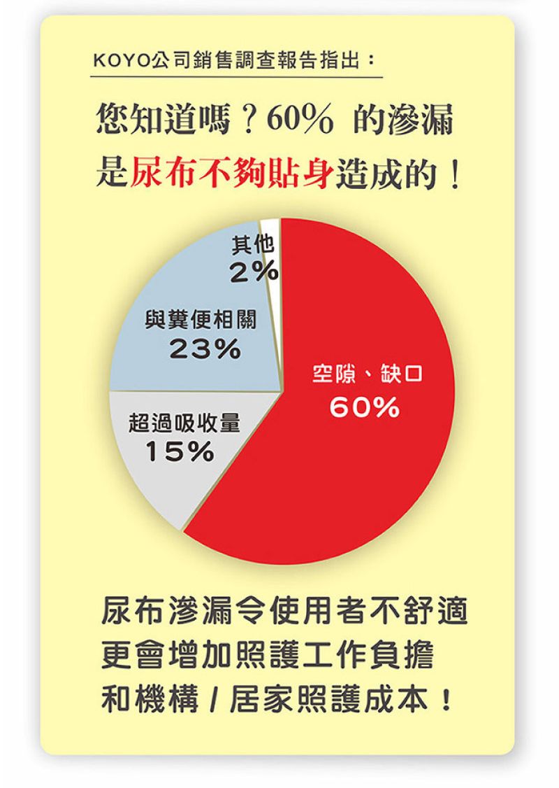 KOYO公司銷售調查報告指出:您知道嗎?60% 的滲漏是尿布不夠貼身造成的!其他2%與糞便相關23%超過吸收量15%空隙、缺口60%尿布渗漏令使用者不舒適更會增加照護工作負擔和機構/ 居家照護成本!