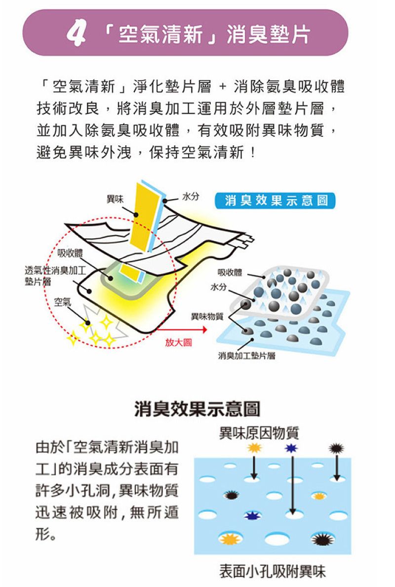 4空氣清新消臭「空氣清新」淨化墊片+消除臭吸收體技術改良,將消臭加運用於外層墊片層,並加入除臭吸收體,有效吸附異味物質,避免異味外洩,保持空氣清新!吸收體透氣性消臭加工墊片層空氣異味水分消臭效果示意吸收體水分異味物質放大圖消臭加工層消臭效果示意圖異味原因物質由於「空氣清新消臭加工」的消臭成分表面有許多小孔洞,異味物質迅速被吸附,無所遁形。表面小孔吸附異味