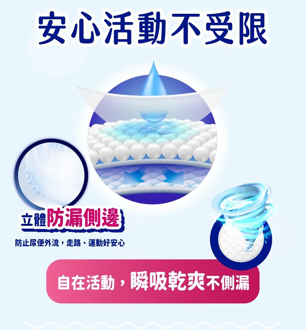 安心活動不受限立體防漏側邊防止尿便外流,走路、運動好安心自在活動,瞬吸乾爽不側漏
