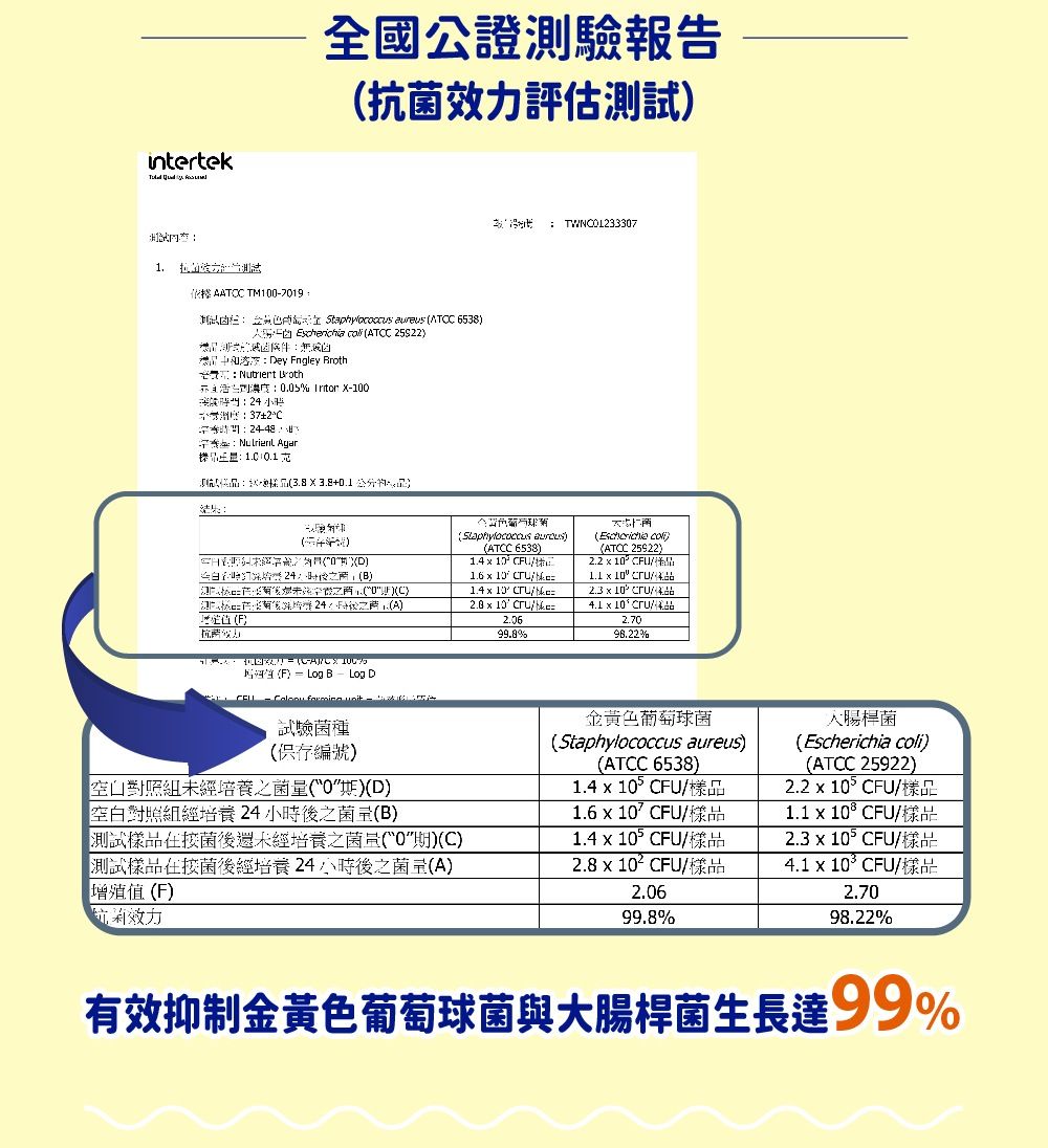 intertek全國公證測驗報告抗評估測試依據 A TM219   ATC 6538  ATCC 25S22 Dey Fngley  roth.05  X-0小37±2C-48 櫟:3.83.8+:D%24:時B:TWNC01233307 ATCC 6538)      )(ATCC 25922)2.210  10 2.3  10   102.70(0)(C)24(A) (F)1.4  10 /  10 /2.0699.8%98.22% (F) = Log BLog D    - 試驗菌種(編號)空對照組未經培養之菌(0)(D)空白對照組經培養 24 後之菌(B)1.4  10CFU/樣品金黃色葡萄球菌(Staphylococcus aureus)(ATCC 6538)(Escherichia coli)(ATCC 25922)2.2  10°CFU/樣品1.6  10 CFU/樣品1.1  10° CFU/樣品測試樣品菌後還未經培養之茵(0期)(C)1.4  10 CFU/樣品2.3  10° CFU/樣品測試樣品菌後經培養24小時後之菌(A)增值(F)2.8  10²CFU/樣品4.1 x 10°CFU/樣品效力2.0699.8%2.7098.22%有效抑制金黃色葡萄球菌與大腸桿菌生長達99%