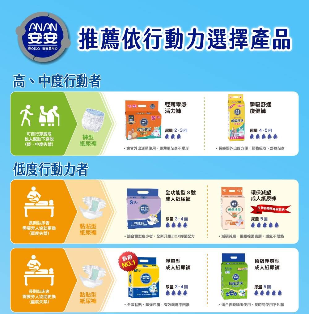 安安將心比心 安安更用心推薦依行動力選擇產品高、中度行動者可自行穿脱或薄零感活力褲瞬舒適復健褲輕他人幫助下穿脫(輕、中度失禁)褲尿量23回000吸尿量 4-5回紙尿褲適合外出活動使用更薄更貼身不變形長時間外出好方便,超強吸收、舒適貼身低度行動力者 全功能型S號成人紙尿褲安安塑環保減塑成人紙尿褲生物降解技術尿量 3-4回尿量 5回長期臥床者需要旁人協助更換黏貼型(重度失禁)紙尿褲適合體型瘦小者,全新升級ZIOX抑菌配方減碳減廢,頂級棉柔表層,透氣不熱銷NO.1型頂級淨型成人紙尿褲-XL成人紙尿褲淨爽尿量3-4回爽型尿量 5回長期臥床者需要旁人協助更换(重度失禁)黏貼型紙尿褲全區黏貼,超強包覆,有效濕不回滲適合夜晚睡眠使用,長時間使用不外