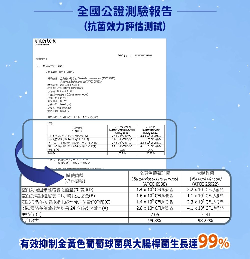 intertek   全國公證測驗報告評估測試1. 抗效力依 A TM1219  aureus  6538 Escherichia  ATCC 件Dey Engley ioth Trilor X-1000.05小肚37+2CNutrient Agar3.83.80.1乐0C24TA黃色 aureusATCC 6538)  10  10CU1.4  10  10 CFU2.0699.8%( coli)(ATCC 25922)2.2  10CFU/1.1  10  CFU/ 2.310CFU/4.1  10'CFU/條2.70% (F)  Log B  Log D    - 試驗菌種(編號)金黃色葡萄球菌(Staphylococcus aureus)(ATCC 6538)大腸桿菌(Escherichia coli)(ATCC 25922)2.2  10CFU/空白對照組未經培養菌(0)(D)空白對照組經培養24小時後之菌(B)1.4×10 CFU/1.6  /樣品:1.1  10°CFU/樣品:測試樣品在接菌後還未經培養之菌(0期)(C)測試樣品在接菌後經培養24小時後之菌量(A)增殖(F)1.4  10 CFU/樣品2.3 x 10°CFU/樣品:2.8 x /樣品2.064.1 x 10 CFU/樣品2.70抗菌效力98.22%99.8%有效抑制金黃色葡萄球菌與大腸桿菌生長達99%