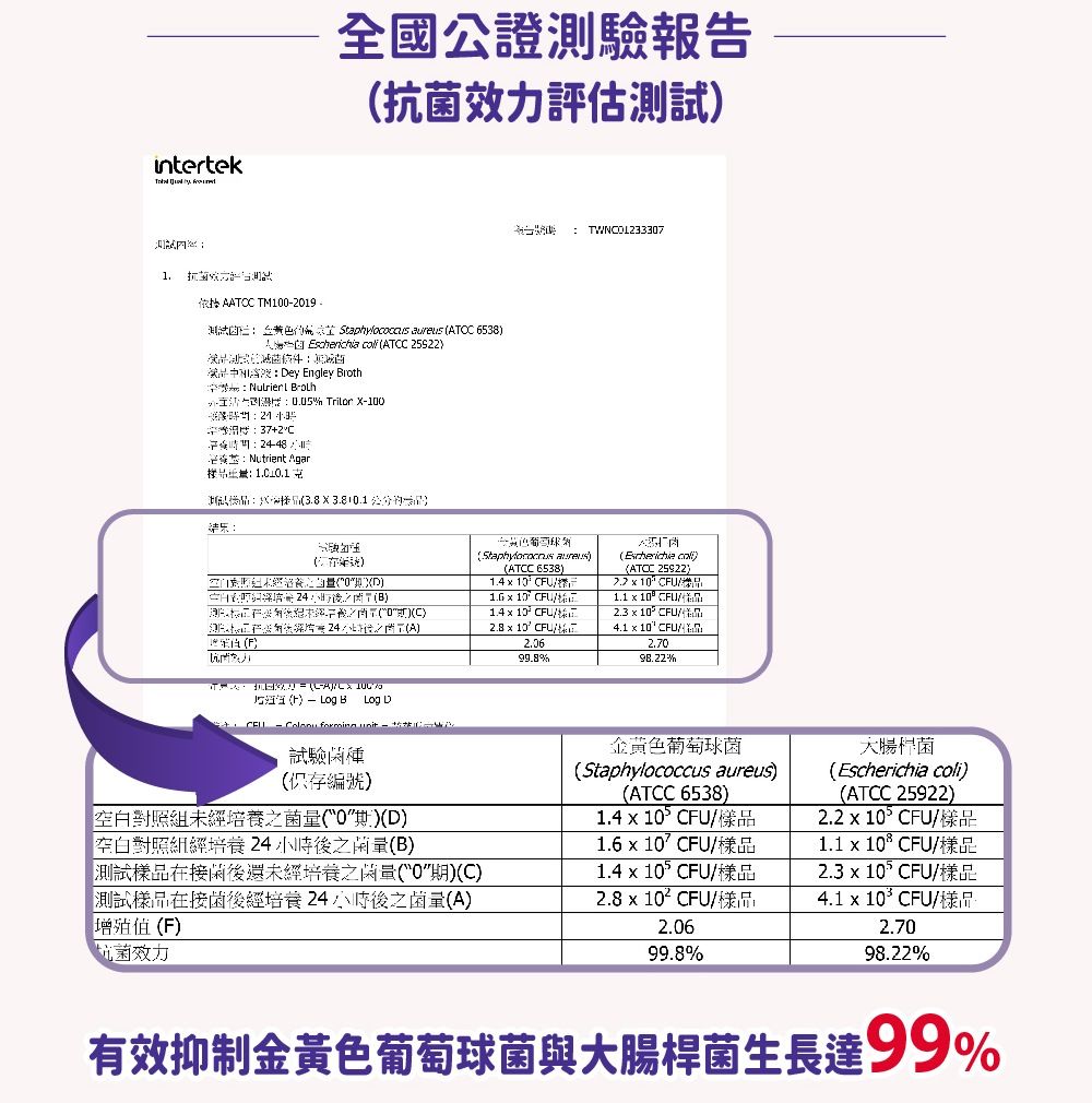 intertek ꤽҴiĤOէܵ O TM219??   ATOC 6538A scherichia  ATCC ey Engley iothNurierl  0.05 Trilor X037+2-48Nutrient :3.83.810.1:0DB:  ATCC 65381.4  1.6  101.4  10 coliATCC 259222.2101.1  10 CU2.3  10CU4.1  10/2.7024TA)2.8  10 CFU/E(F)2.0699.8%   ()/ % (F)  Log BLog D    -  C-(s)⸲y(Staphylococcus aureus)(ATCC 6538)jz(Escherichia coli)(ATCC 25922)ťչӲեgi(0)(D)ťչӲոgi24pɫ(B)1.410CFU/˫~2.2  10CFU/˫~1.6  /˫~1.1 x 10 CFU/˫~ռ˫~b٥gi(0)(C)ռ˫~b߫gi24pɫᤧ߶q(A)W(F)1.4 x 10CFU/˫~2.3  10CFU/˫~2.8 x 10?CFU/˫~2.064.1 x 10XCFU/˫~2.70ܵ߮ĤO99.8%98.22%ħ⸲y߻PjzߥͪF99%