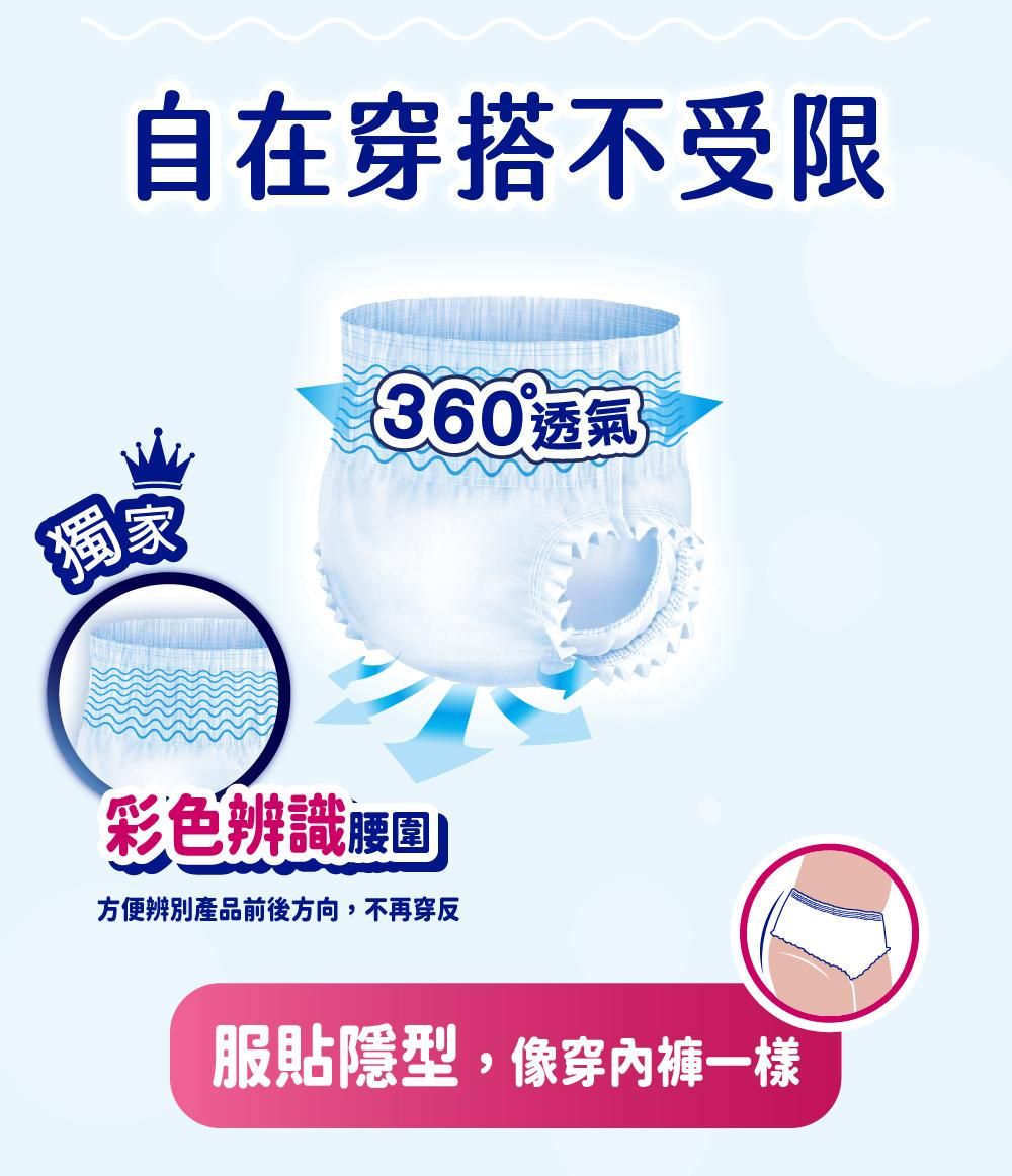 自在穿搭不受限360 透氣獨家彩色辨識方便辨別產品前後方向,不再穿反服貼隱型,像穿內褲一樣