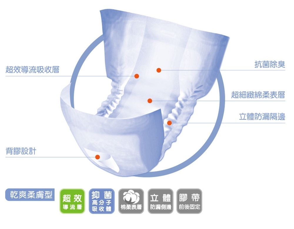 抗菌除臭超效導流吸收層超細緻柔表層立體防漏隔邊背膠設計乾爽柔膚型超效抑菌高分子導流層吸收體 棉柔表層立體 膠帶防漏側邊 前後固定