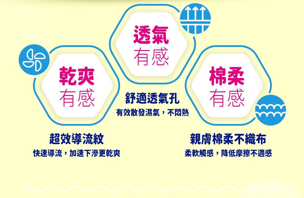 乾爽有感舒適透氣孔透氣有感棉柔有感有效散發濕氣,不悶熱超效導流親膚棉柔不織布快速導流,加速更乾爽柔軟觸感,降低摩擦不適感
