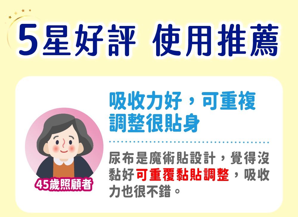5星好評 使用推薦吸收力好,可重複調整很貼身尿布是魔術貼設計,覺得沒45歲照顧者黏好可重覆黏貼調整,吸收力也很不錯。