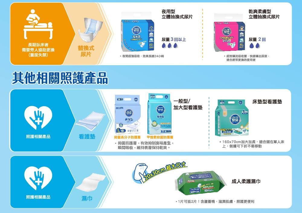 立體抽換式尿片尿量3回以上長期臥床者需要旁人協助更換(重度失禁)替換式尿片夜強吸收效果長達24小時其他相關照護產照護相關產品看護墊照護相關產品濕巾 型一般型/乾爽柔膚型立體抽換式尿片尿量 2回00超效導流吸收快速導出尿液適合經常更換的使用者加大型看護墊品床墊型看護墊 高分子用 甲殼素抑菌抑菌防護層,有效抑制臭味產生,瞬間吸收,維持表層保持乾爽。 60x70cm加大加長,適合鋪在單人床上,側邊可下折不易移動成人柔護濕巾1片可抵2片!含蘆薈精,滋潤肌膚,照護更便利