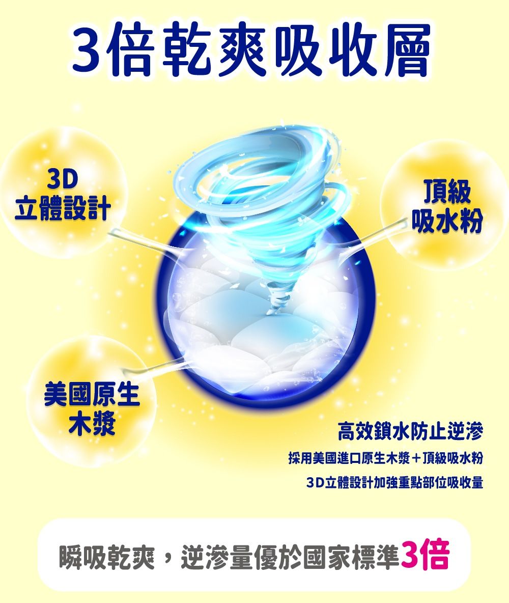 3倍乾爽吸收層3D立體設計頂級吸水粉美國原生木漿高效鎖水防止逆滲採用美國進口原生木漿+頂級吸水粉3D立體設計加強重點部位吸收量瞬吸乾爽,逆滲量優於國家標準3倍