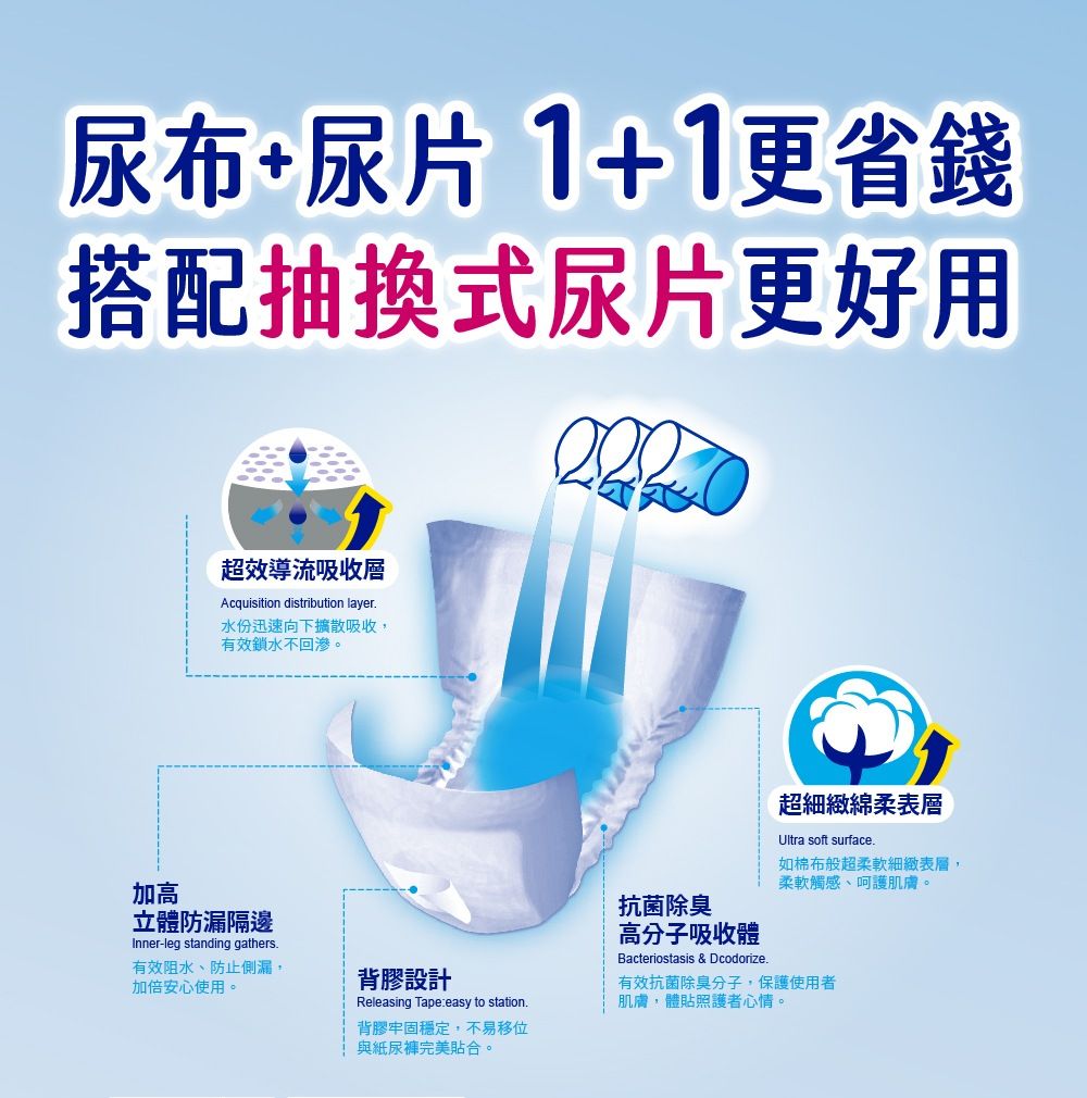尿布+尿片1+1更省錢搭配抽換式尿片更好用超效導流吸收層Acquisition distribution layer水份迅速向下擴散吸收有效鎖水不回。加高立體防漏隔邊Inner-leg standing gathers.有效阻水、防止側漏,加倍安心使用。背膠設計Releasing Tapeeasy to station.背膠牢固穩定,不易移位與紙尿褲完美貼合。抗菌除臭高分子吸收體Bacteriostasis &amp; Dcodorize.超細緻綿柔表層Ultra soft surface.如般超柔軟細緻表層,柔軟觸感、呵護肌膚。有效抗菌除臭分子,保護使用者肌膚,體貼照護者心情。