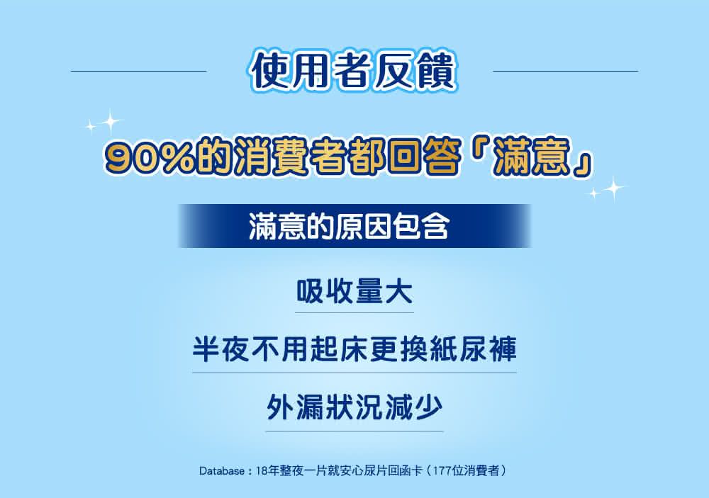 使用者反饋90%的消費者回答满意滿意的原因包含吸收量大半夜不用起床更換紙尿褲外漏狀況減少Database: 18年整夜一片就安心尿片回函卡(177位消費者)