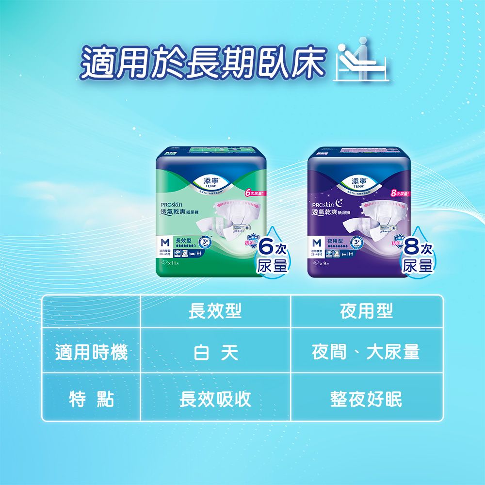 適用於長期臥床PROSkin透氣乾爽添6PROSkin 長效型6 夜用型尿量長效型添寧TENA次透氣乾爽夜用型8次尿量適用時機白天夜間、大尿量特點長效吸收整夜好眠