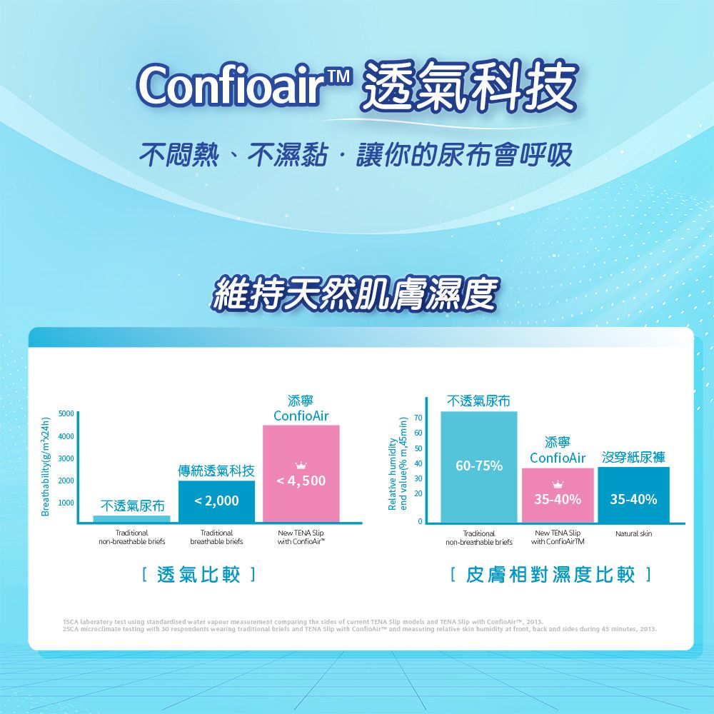 Breathability(g/m²24h)500040003000Confioair  透氣科技不悶熱、不濕黏·讓你的尿布會呼吸20001000不透氣尿布Traditionalnon-breathable briefs維持天然肌膚濕度添寧傳統透氣科技 20004,500Traditionalbreathable briefs[透氣比較New TENA with end value (% m,45min)Relative humidity不透氣尿布60-75%添寧 沒穿紙尿褲35-40%35-40%Traditionalnon-breathable briefsNew TENA with Natural skin[皮膚相對濕度比較 ] laboratory test using standardised water vapour measurement comparing the sides of current TENA  models and TENA Slip with ConfioAir, 2013 microclimate testing with 30 respondents wearing traditional briefs and TENA Slip with ConfioAir™ and measuring relative skin humidity at front, back and sides during 45 minutes, 2013.