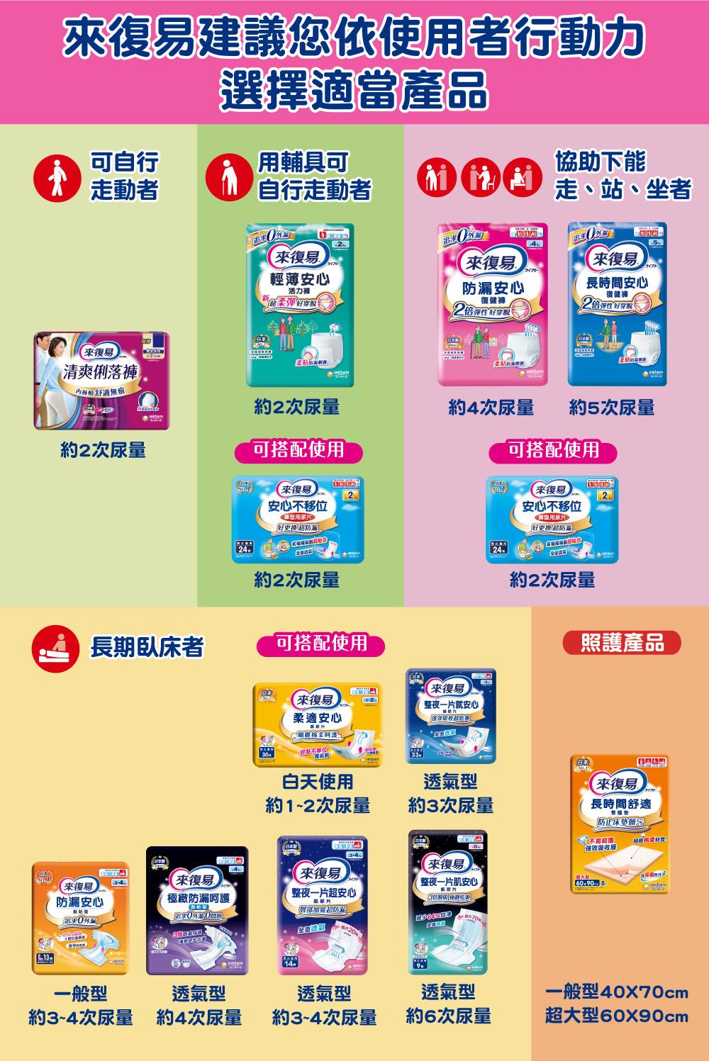 13易建議您依使者行動力選擇適當產品可自行動者用輔具可自行走動者 走、站、坐者協助下能5復易 輕薄安心活力復易防漏安心2倍性 好舰來復易長時間安心復健復健褲2倍 好來復易清爽俐落褲舒適無痕「柔約2次尿量約4次尿量 約5次尿量約2次尿量可搭配使用可搭配使用來復易2來復易2安心移位安心不移位用好防漏。好换防24約2次尿量約2次尿量長期臥床者可搭配使用照產品來復易 來復易整夜片就安心柔適安心超更一柔護白天使用約1~2次尿量33透氣約3次尿量3-4來復易43-4(來復易來復易來復易整夜一片肌安心防漏安心極緻防漏呵護整夜一片超安心新片部加寬超防漏型20日本來復易長時間舒適防止床垫不強效吸收 814一般型透氣型透氣型透氣型一般型40X70cm約3~4次尿量約4次尿量約3~4次尿量約6次尿量超大型