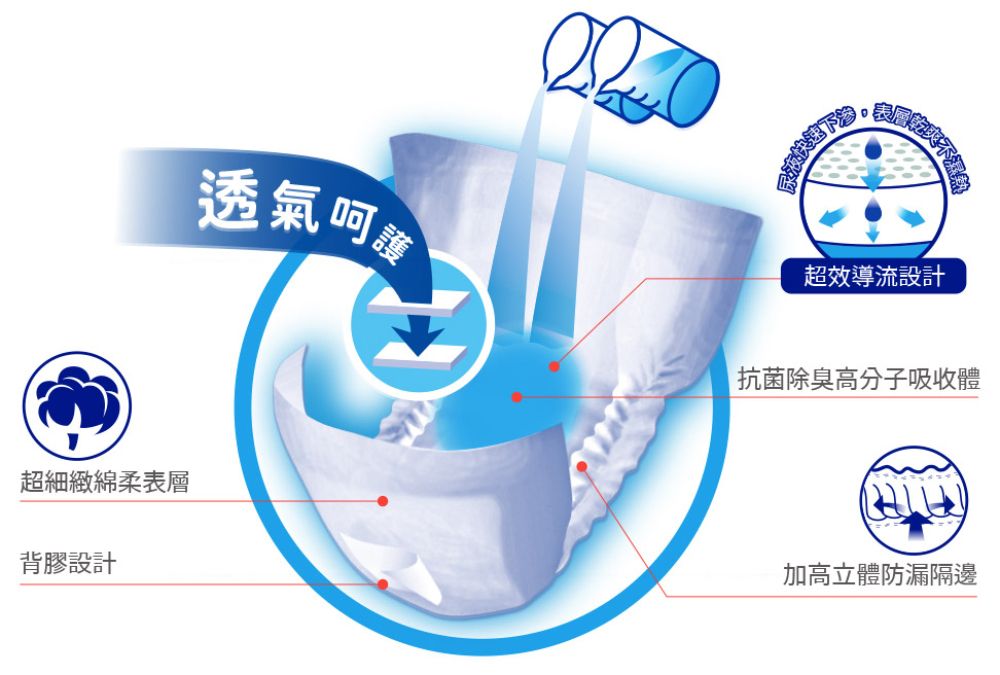 透氣呵護超細緻綿柔表層背膠設計超效導流設計抗菌除臭高分子吸收體加高立體防漏隔邊