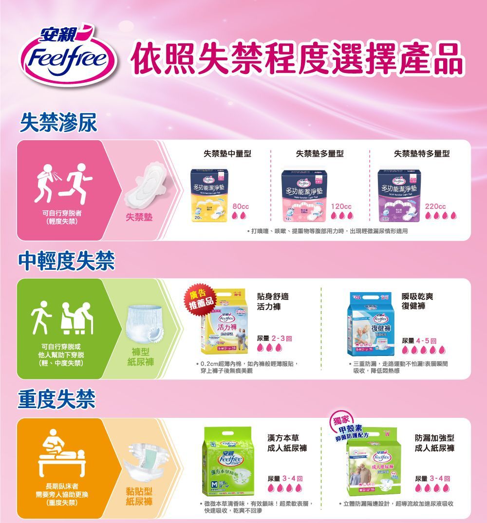 親 依照失禁程度選擇產品失禁可自行穿者(輕度失禁)失禁失禁中量型失禁多量型失禁墊特多量型 多功能潔淨墊多功能潔淨墊  80cc120cc多功能潔淨墊220cc打噴嚏、咳嗽、提重物等腹部用力時出現輕微漏尿情形適用中輕度失禁可自行穿脱或廣告推薦品貼身舒適活力瞬吸乾爽復健活力褲復健褲尿量2-3回他人幫助下穿脱(輕、中度失禁)褲型尿量4-5回紙尿褲0.2cm超薄內棉如內褲輕薄服貼,穿上褲子後無痕美觀防漏,走運動不怕漏!瞬間吸收,降低悶熱感重度失禁【獨家安路漢方草成人紙尿褲甲殼素抑菌防護配方防漏加強型成人紙尿褲Feelfree本尿量 3-4 回成人纸尿尿量 3-4 回長期臥床者需要旁人協助更換(重度失禁)黏貼型紙尿褲·微微本草香味,有效鎖味!超柔軟表層,快速吸收,乾爽不回立體防漏隔邊設計,超導流紋加速尿液吸收
