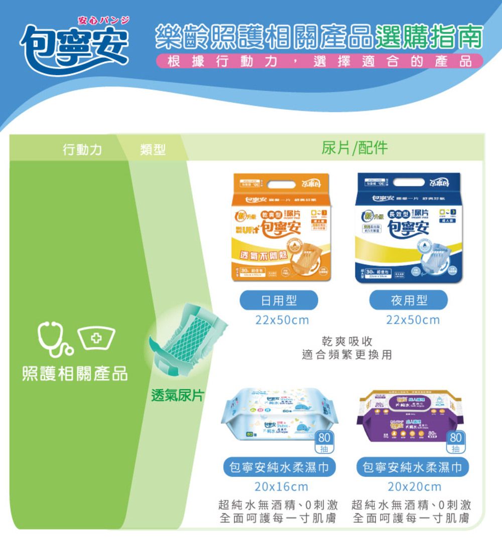 心パンジ包安 樂齡照護相關產品選購指南行動力類型根據行動力,選擇適合的產品尿/配件 片 包寧安包寧安透氣不 3日用型22x5cm回照護相關產品透氣尿片安夜用型22x50cm乾爽吸收適合頻繁更換用包寧安純水柔濕巾20x16cm超純水無酒精、0刺激全面呵護每一寸肌膚8080包寧安純水柔濕巾20x20cm超純水無酒精、0刺激全面呵護每一寸肌膚