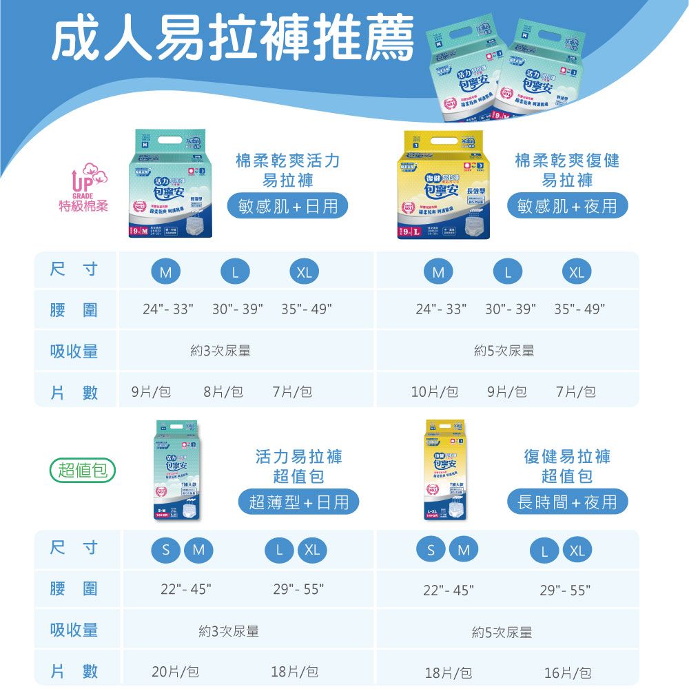 成人易拉褲推薦寧安活力包寧安GRADE棉柔乾爽活力易拉褲(復棉柔乾爽復健易拉褲包寧安 長效型特級棉柔敏感肌+日用敏感肌+夜用尺寸MLXLMLXL腰圍24 30-39 35-4924-3330-39 35-49吸收量約3次尿量約5次尿量片數9片/包8片/包7片/包10片/包9片/包7片/包活力易拉褲超值包包享安復健易拉褲包安超值包超薄型+日用超值包長時間+夜用尺寸MLXL腰圍22-452922-45MLXL29-55吸收量約3次尿量約5次尿量片數20片/包18片/包18片/包16片/包