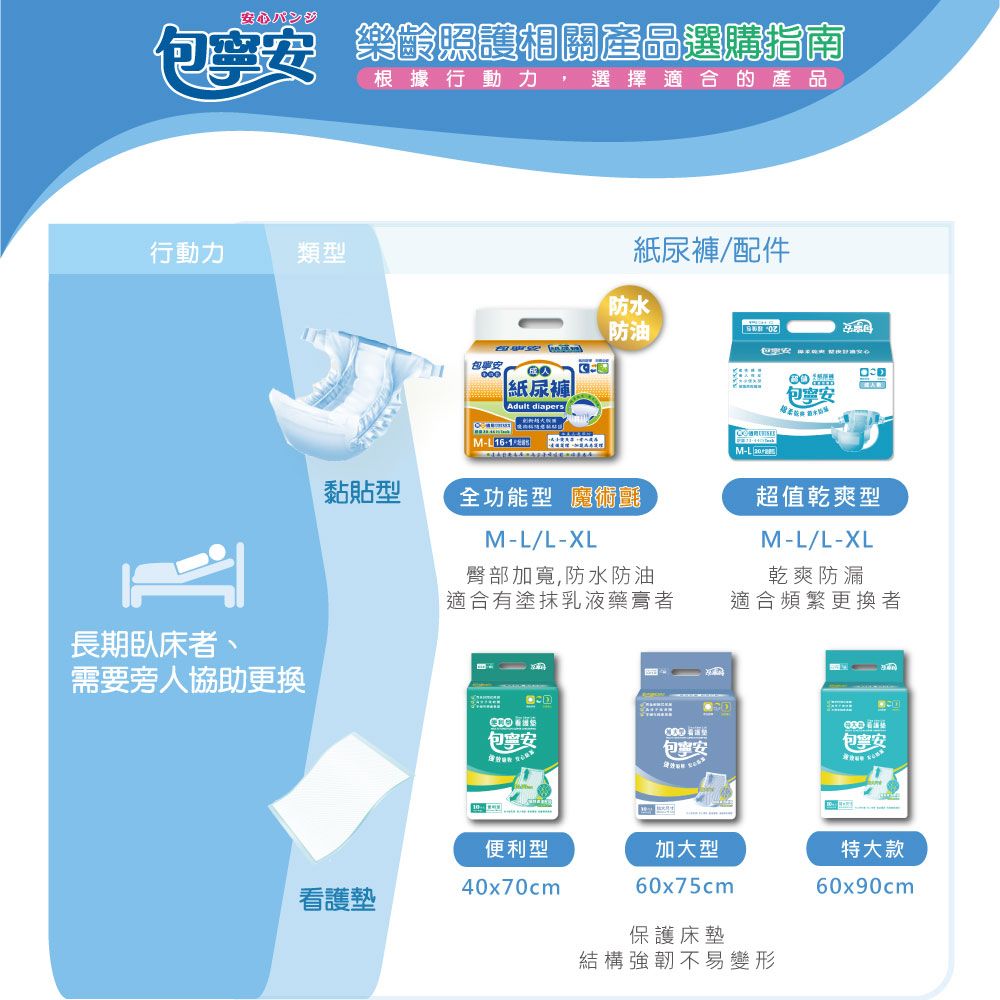 心パンジ 樂齡照護相關產品選購指南根據行動力,選擇適合的產品行動力類型紙尿褲/配件防水防油  包安紙尿褲Adult diapersM-M- 包寧安黏貼型全功能型 魔術超值乾爽型M-L/L-XL臀部加寬,防水防油適合有塗抹乳液藥膏者M-L/L-XL乾爽防漏適合頻繁更換者長期臥床者、需要旁人協助更換包寧安包安包安便利型加大型特大款40x70cm看護墊60x75cm保護床墊結構強韌不易變形60x90cm