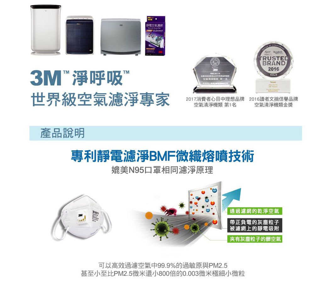 靜電™淨呼吸3M空氣世界級空氣濾淨專家2017消費者心目中理想品牌空氣清淨機類 第1名產品說明專利靜電濾淨MF微織熔噴技術媲美N95口罩相同濾淨原理3M B TRUSTEDBRAND2016GOLD2016讀者文摘信譽品牌空氣清淨機類金獎通過濾網的乾淨空氣帶正負電的灰塵粒子被濾網上的靜電吸附夾有灰塵粒子的髒空氣可以高效過濾空氣中99.9%的過敏原與PM2.5甚至小至比PM2.5微米還小800倍的0.003微米極細小微粒