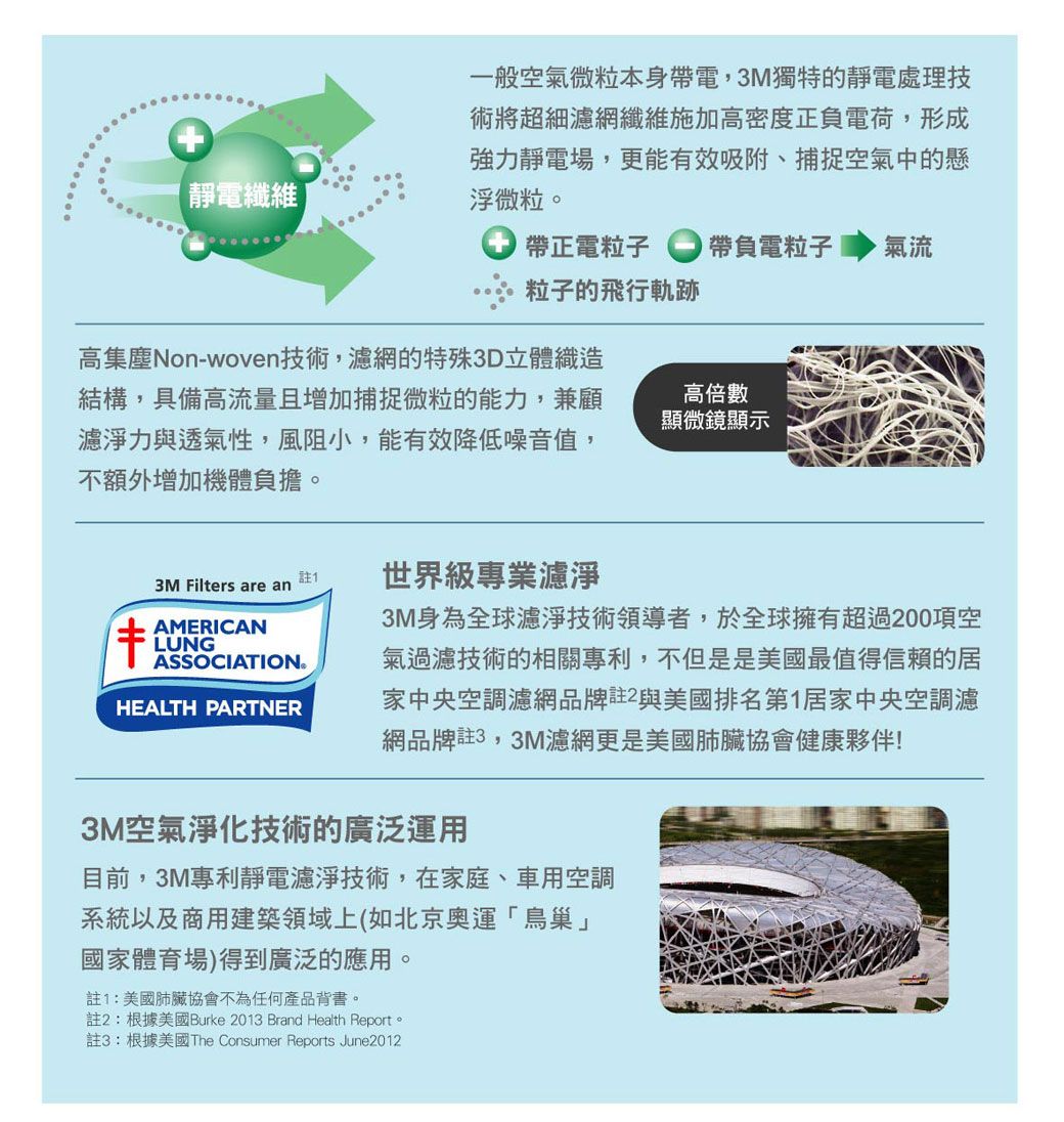 一般空氣微粒本身帶電,3M獨特的靜電處理技靜電纖維 術將超細濾網纖維施加高密度正負電荷,形成強力靜電場,更能有效吸附、捕捉空氣中的懸浮微粒。帶正電粒子 帶負電粒子 氣流粒子的飛行軌跡高集塵Non-woven技術,濾網的特殊3D立體織造結構,具備高流量且增加捕捉微粒的能力,兼顧濾淨力與透氣性,風阻小,能有效降低噪音值,不額外增加機體負擔。高倍數顯微鏡顯示註13M Filters are an世界級專業濾淨AMERICANLUNGHEALTH PARTNER3M身為全球濾淨技術領導者,於全球擁有超過200項空氣過濾技術的相關專利,不但是是美國最值得信賴的居家中央空調濾網品牌註2與美國排名第1居家中央空調濾網品牌註3,3M濾網更是美國肺臟協會健康夥伴!3M空氣淨化技術的廣泛運用目前,3M專利靜電濾淨技術,在家庭、車用空調系統以及商用建築領域上(如北京奧運「鳥巢」國家體育場)得到廣泛的應用。註1:美國肺臟協會不為任何產品背書。註2:根據美國Burke 2013 Brand Health Report。註3:根據美國The Consumer Reports June2012