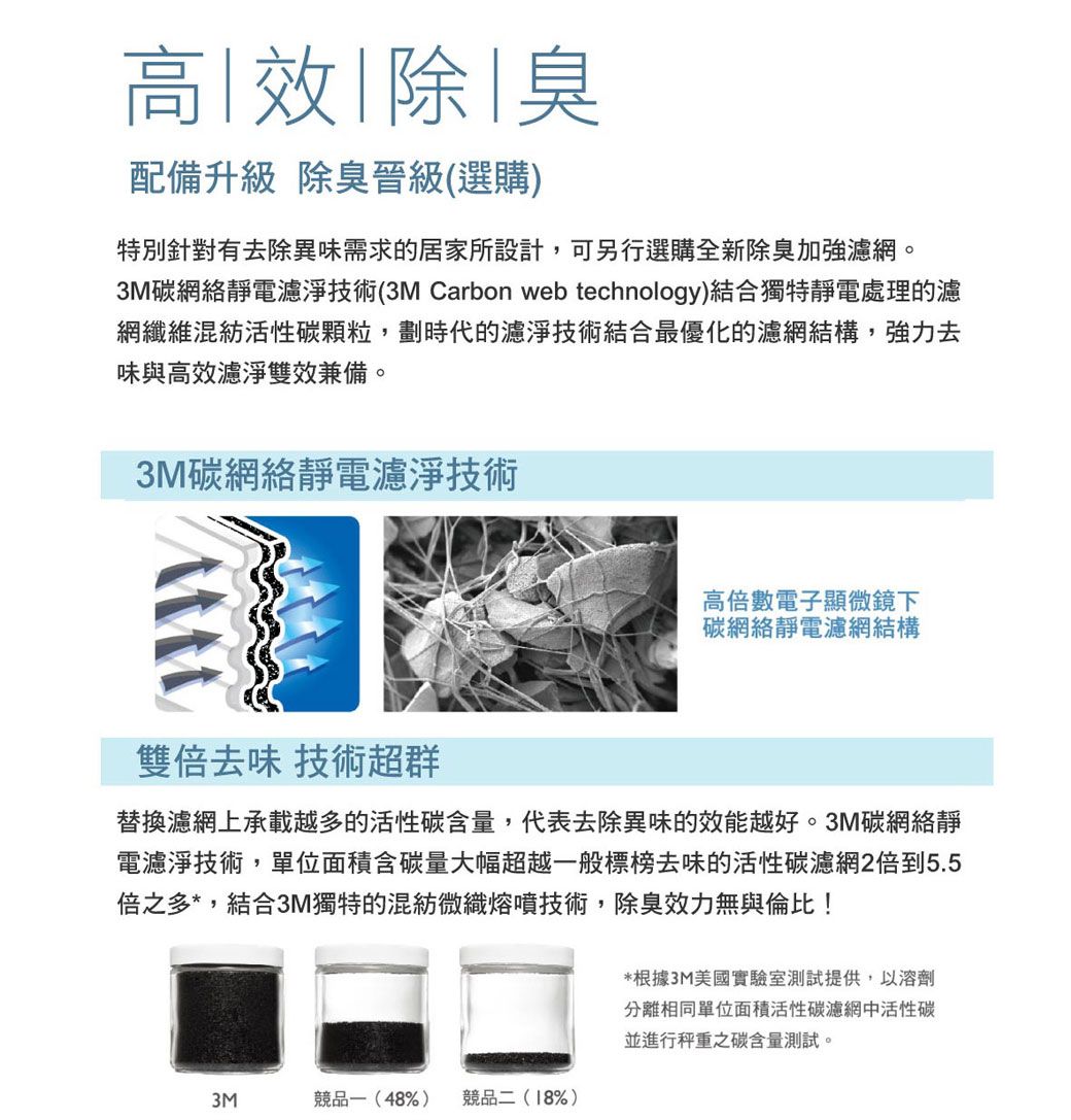 高||除|臭配備升級 除臭晉級(選購)特別針對有去除異味需求的居家所設計,可另行選購全新除臭加強濾網。3M碳網絡靜電濾淨技術(3M Carbon web technology)結合獨特靜電處理的濾網纖維混紡活性碳,劃時代的濾淨技術結合最優化的濾網結構,強力去味與高效濾淨雙效兼備。3M碳網絡靜電濾淨技術高倍數電子顯微鏡下碳網絡靜電濾網結構雙倍去味 技術超群替換濾網上承載越多的活性碳含量,代表去除異味的效能越好。3M碳網絡靜電濾淨技術,單位面積含碳量大幅超越一般標榜去味的活性碳濾網2倍到5.5倍之多*,結合3M獨特的混紡微織熔噴技術,除臭效力無與倫比!3M競品一(48%) 競品二(18%)*根據3M美國實驗室測試提供,以溶劑分離相同單位面積活性碳濾網中活性碳並進行秤重之碳含量測試。