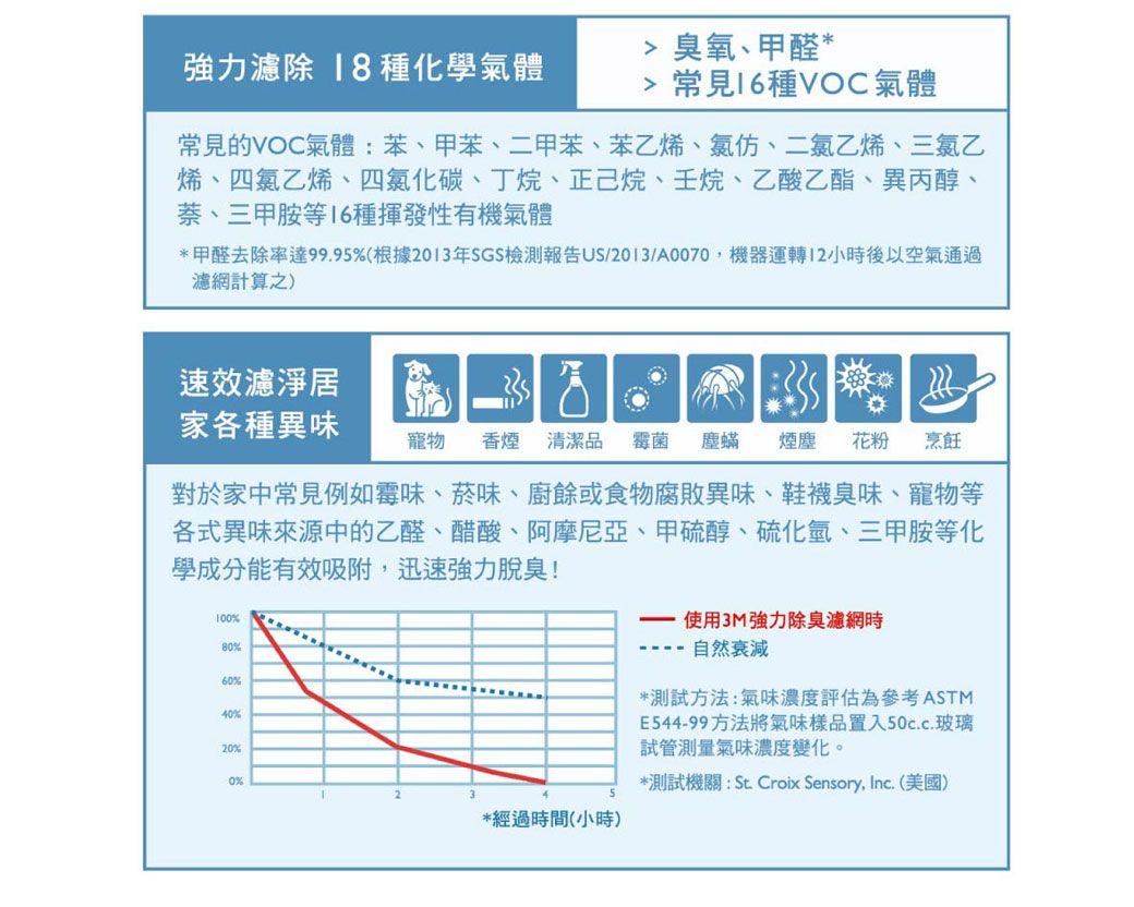  臭氧、甲醛*強力濾除  化學氣體 常見種VOC氣體常見的VOC氣體:苯、甲苯、二甲苯、苯乙烯、氯仿、二氯乙烯、三氯乙烯、四氯乙烯、四氯化碳、丁烷、正己烷、烷、乙酸乙酯、異丙醇、、三甲胺等16種揮發性有機氣體*甲醛去除率達99.95%(根據2013年SGS檢測報告US/2013/A0070機器運轉12小時後以空氣通過濾網計算之)速效濾淨居家各種異味寵物 香煙 清潔品 霉菌 塵蟎 煙塵 花粉 烹飪對於家中常見例如霉味、菸味、廚餘或食物腐敗異味、鞋襪臭味、寵物等各式異味來源中的乙醛、醋酸、阿摩尼亞、甲硫醇、硫化氫、三甲胺等化學成分能有效吸附,迅速強力脫臭!100%80%60%40%20%0%使用3M強力除臭濾網時自然衰減*測試方法:氣味濃度評估為參考ASTME544-99方法將氣味樣品置入50c.c.玻璃試管測量氣味濃度變化。*測試機關:St Croix Sensory, Inc. (美國)*經過時間(小時)