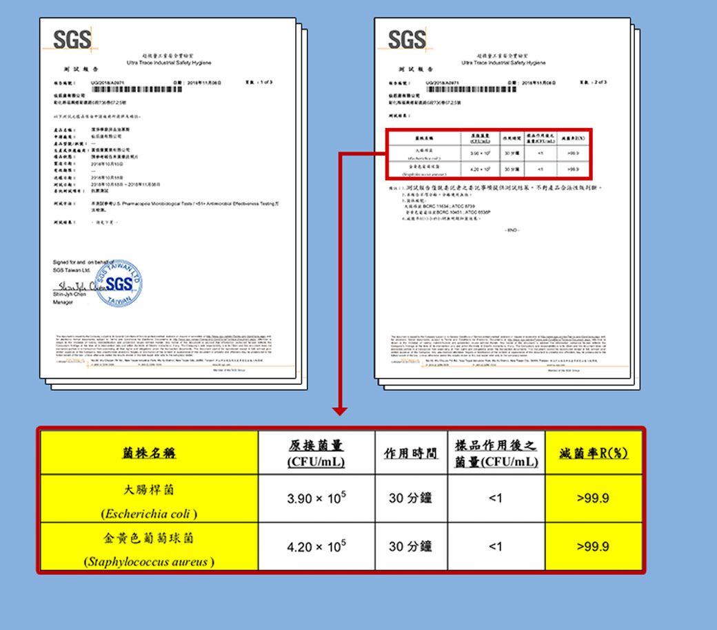 SGSSGS         and     判斷。 菌株名稱原接菌量CFUmL)樣品作用後之作用時間減菌率%)CFUmL)大腸桿菌3.90  30 分鐘199.9(Escherichia coli)金黃色葡萄球菌4.20  30 分鐘199.9(Staphylococcus aureus)