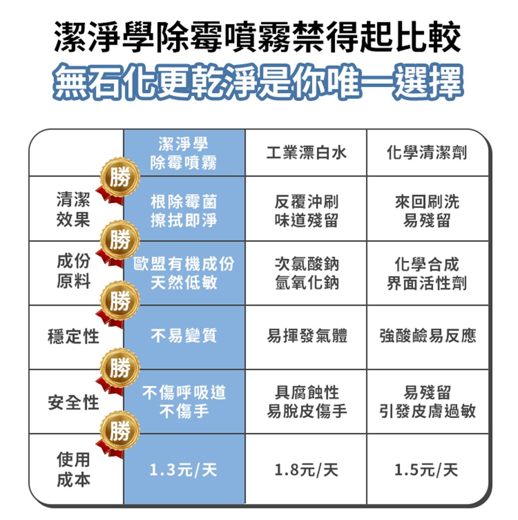 潔淨學除霉噴霧禁得起比較無更乾淨是你唯一選擇潔淨學工業漂白水化學清潔劑除霉噴霧勝清潔根除霉菌反覆沖刷來回刷洗效果擦拭即淨味道殘留勝成份原料歐盟有機成份天然低敏次氯酸鈉易殘留化學合成氫氧化鈉界面活性劑勝穩定性不易變質易揮發氣體強酸鹼易反應勝不傷呼吸道安全性不傷手具腐蝕性易脫皮傷手易殘留引發皮膚過敏勝使用1.3元/天1.8元/天1.5元/天成本