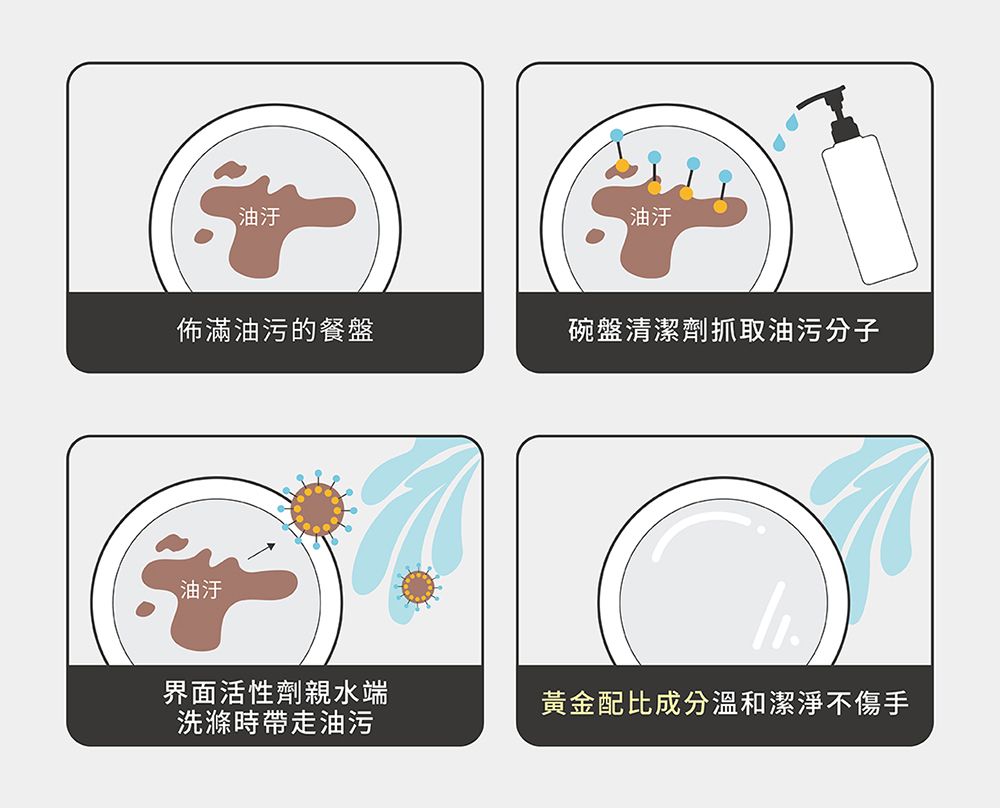 油汙油汙佈滿油污的餐盤碗盤清潔劑抓取油污分子油汙界面活性劑親水端洗滌時帶走油污黃金配比成分溫和潔淨不傷手