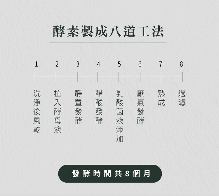 酵素製成八道工法1 2 3 4 5 6 7 8植熟 過成濾液發酵時間共8個月