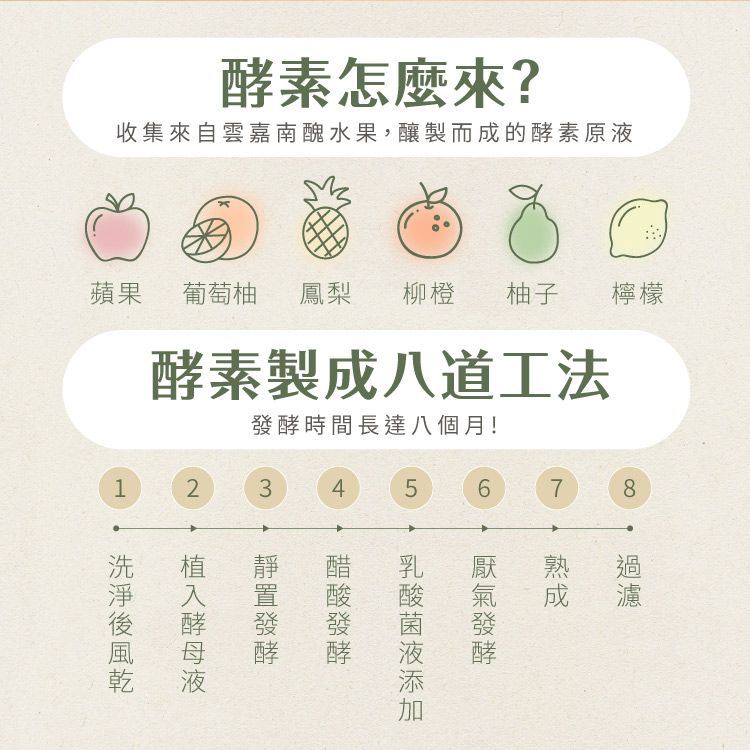 酵素怎麼來?收集來自雲嘉南醜水果,釀製而的酵素原蘋果 葡萄柚 鳳梨 柳橙柚子檸檬酵素製成八道工法時間長達八個月!12345678成植發酵液