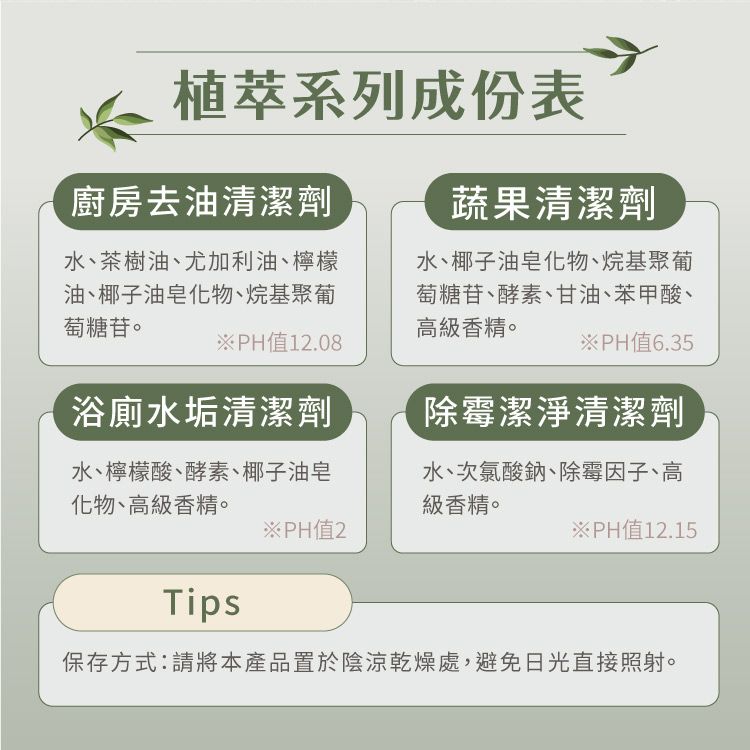 廚房去油清潔劑水、茶樹油、尤加利油、檸檬油、椰子油皂化物、烷基聚葡萄糖苷。※PH值12.08植萃系列成份表蔬果清潔劑水、椰子油皂化物、烷基聚葡萄糖苷、酵素、甘油、苯甲酸、高級香精。※PH值6.35浴廁水垢清潔劑除霉潔淨清潔劑水、檸檬酸、酵素、椰子油皂化物、高級香精。※PH值2水、次氯酸鈉、除霉因子、高級香精。※PH值12.15Tips保存方式:請將本產品置於陰涼乾燥處,避免日光直接照射。