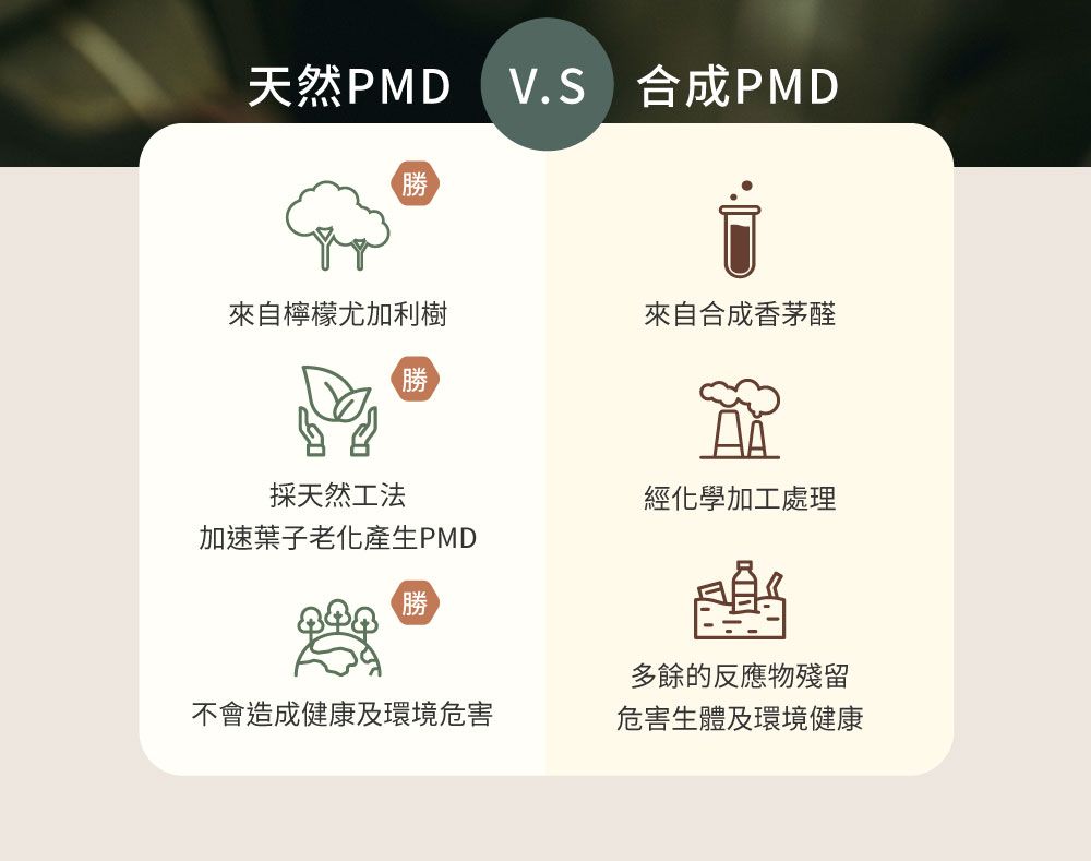 天然 合成PMD勝來自檸檬尤加利樹來自合成香茅醛勝採天然工法經化學加工處理加速葉子老化產PMD勝蹋多餘的反應物殘留不會造成健康及環境危害危害生體及環境健康