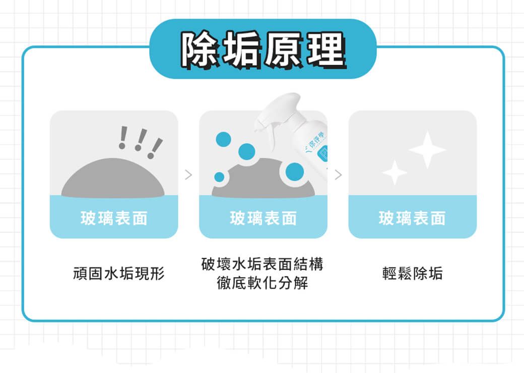 除垢原理!!!玻璃表面玻璃表面玻璃表面破壞水垢表面結構頑固水垢現形輕鬆除垢徹底軟化分解