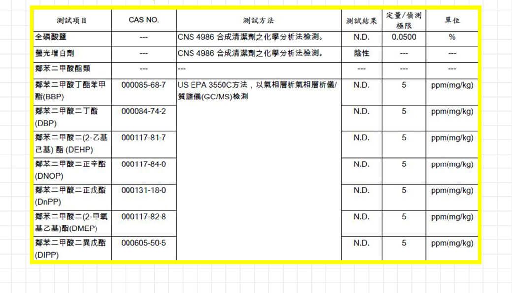 項目CAS NO.全磷酸鹽測試方法測試結果定量偵測極限單位 CNS 4986 合成清潔劑之化學分析法N.D.0.0500% CNS 4986 合成清潔劑之化學分析法。陰性-鄰苯二甲酸類鄰苯二甲酸丁苯甲000085-68-7(BBP)US EPA 3550C方法,以氣相層析氣相層析儀/質譜儀(GC/MS)檢測N.D.5ppm(mg/kg)鄰苯二甲酸二丁(DBP)000084-74-2N.D.5ppm(mg/kg)鄰苯二甲酸二(2-乙 000117-81-7N.D.5ppm(mg/kg)基)酯(DEHP)鄰苯二甲酸二辛酯 000117-84-0N.D.5ppm(mg/kg)(DNOP)鄰苯二甲酸二正酯(DnPP)000131-18-0N.D.5ppm(mg/kg)鄰苯二甲酸二(2-甲氧000117-82-8N.D.5ppm(mg/kg)基乙基)酯(DMEP)鄰苯二甲酸二異戊酯 000605-50-5N.D.5ppm(mg/kg)(DIPP)