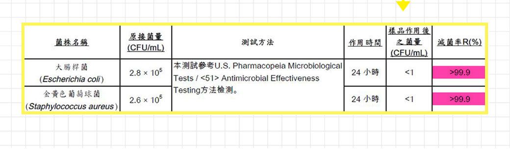 原接菌量菌株名稱測試方法作用時間(CFU/mL)樣品作用後之菌量(CFU/mL)滅菌率R(%)大腸桿菌2.8×105本測試參考U.S. Pharmacopeia Microbiologicall24小時199.9(Escherichia coli) Tests/51 Antimicrobial Effectiveness金黃色葡萄球菌Testing方法。2.6×10524小時199.9(Staphylococcus aureus)