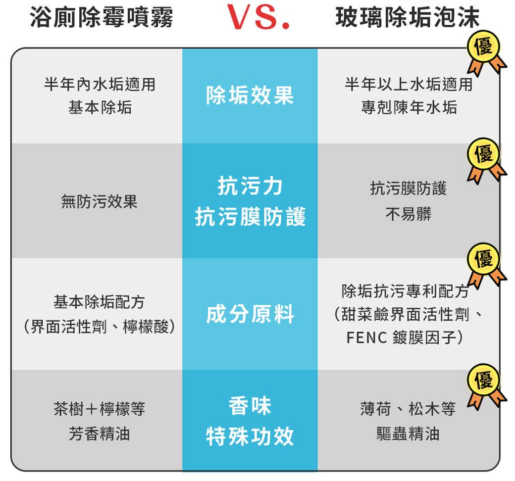 浴廁除霉噴霧VS.玻璃除垢泡沫優半年內水垢適用半年以上水垢適用除垢效果基本除垢專剋陳年水垢優抗污力抗污膜防護無防污效果抗污膜防護不易髒優除垢抗污專利配方基本除垢配方成分原料(甜菜鹼界面活性劑、(界面活性劑、檸檬酸)FENC 鍍膜因子)優茶樹+檸檬等香味薄荷、松木等芳香精油特殊功效驅蟲精油