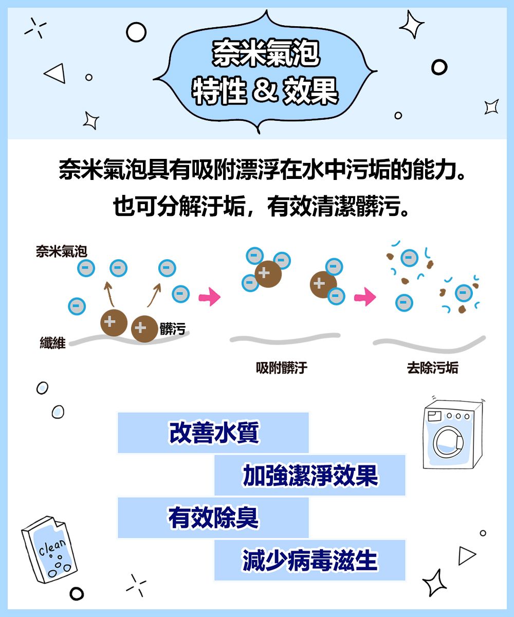 奈米氣泡特性&效果奈米氣泡具有吸附漂浮在水中污垢的能力。奈米氣泡也可分解汙垢,有效清潔髒污。髒污纖維吸附髒汙去除污垢clean改善水質加強潔淨效果有效除臭減少病毒滋生000